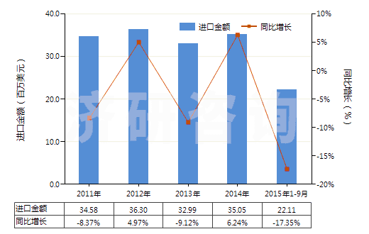 2011-2015年9月中國初級形狀的尿素樹脂及硫尿樹脂(HS39091000)進口總額及增速統(tǒng)計